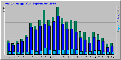 Hourly usage for September 2018