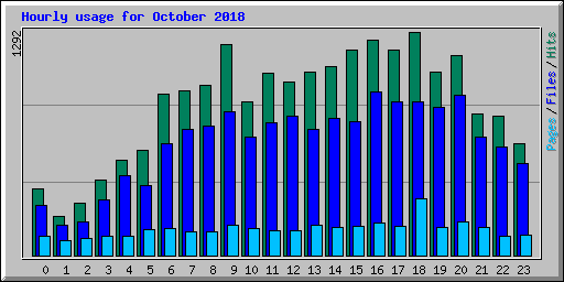 Hourly usage for October 2018
