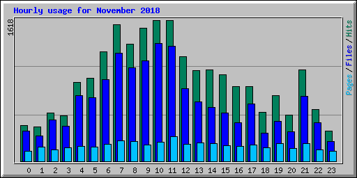 Hourly usage for November 2018
