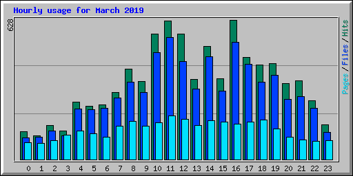 Hourly usage for March 2019