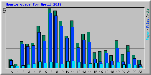 Hourly usage for April 2019