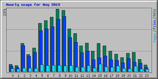 Hourly usage for May 2019