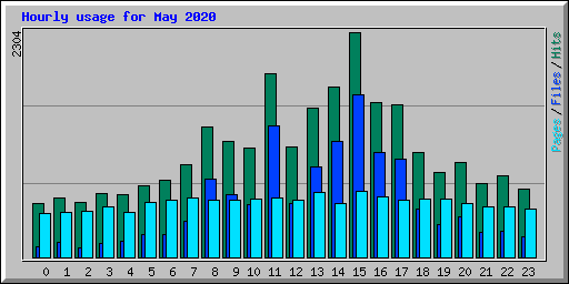 Hourly usage for May 2020