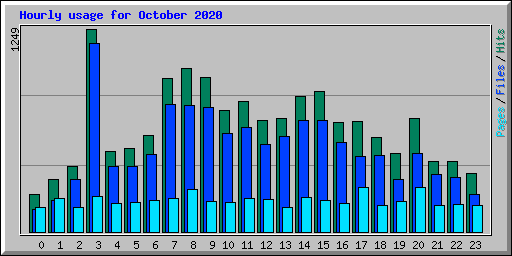 Hourly usage for October 2020