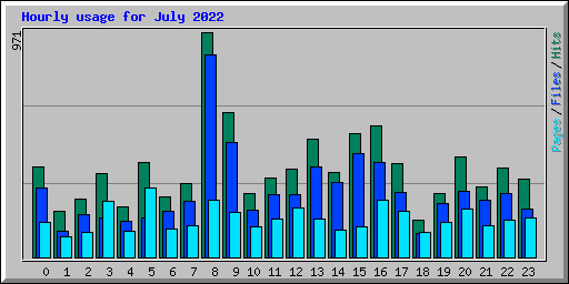 Hourly usage for July 2022