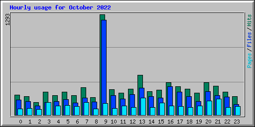 Hourly usage for October 2022