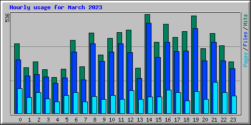 Hourly usage for March 2023