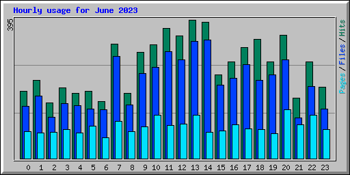 Hourly usage for June 2023