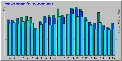 Hourly usage for October 2023