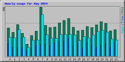 Hourly usage for May 2024