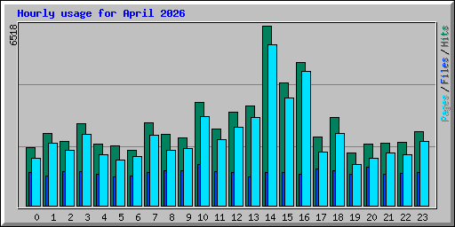 Hourly usage for April 2026