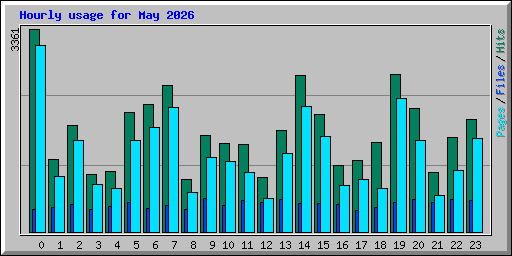 Hourly usage for May 2026