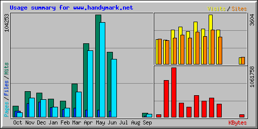 Usage summary for www.handymark.net